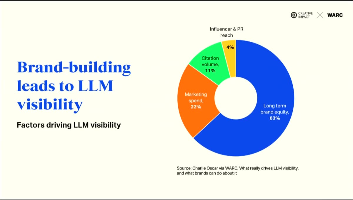 Donut chart showing factors driving LLM visibility: long term brand equity 63 percent, marketing spend 22 percent, citation volume 11 percent, influencer and PR reach 4 percent