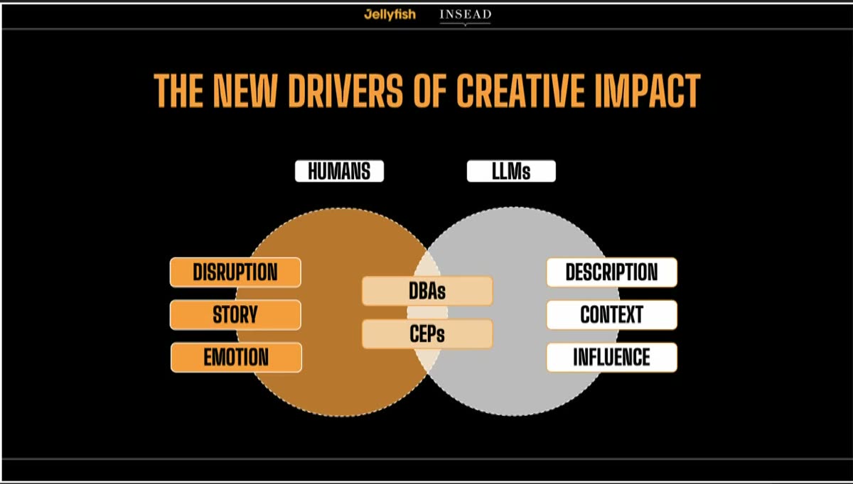 Venn diagram of the new drivers of creative impact: humans want disruption, story and emotion, LLMs want description, context and influence, overlapping on distinctive brand assets and category entry points