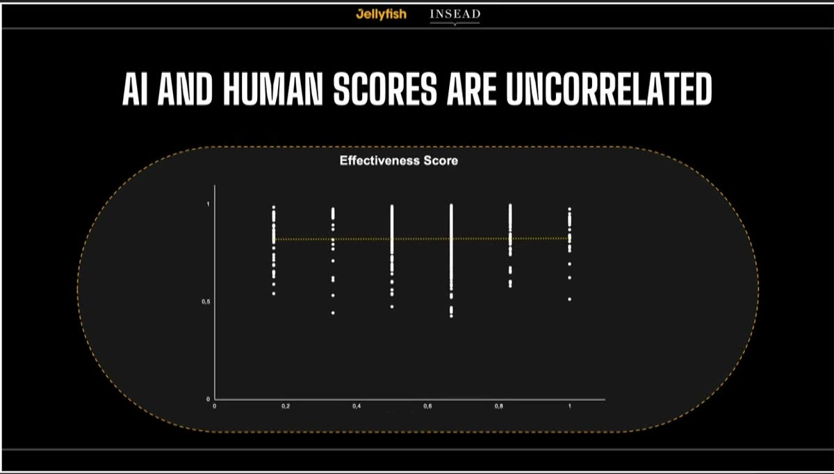 Slide titled AI and human scores are uncorrelated, showing a scatter plot of effectiveness scores with a completely flat regression line