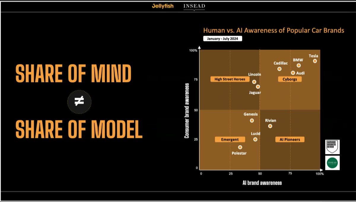 Chart comparing consumer brand awareness against AI brand awareness for car brands, showing Rivian high on AI awareness but low on human awareness