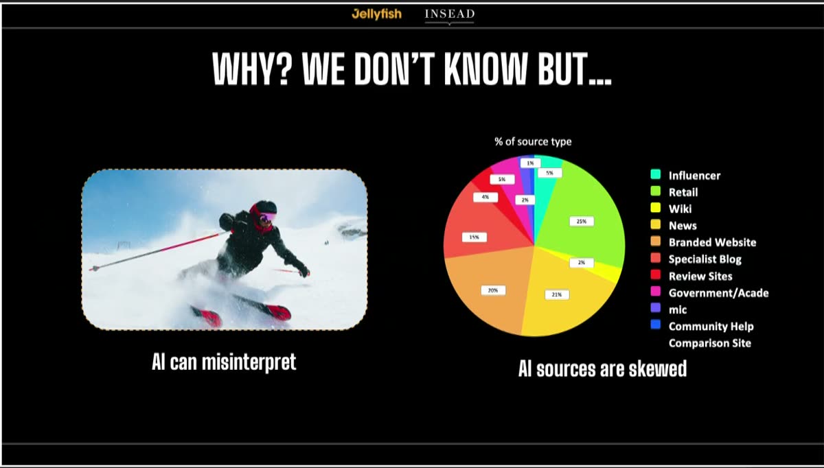 Slide explaining AI can misinterpret brand attributes and AI sources are skewed, with a pie chart of LLM source types including retail, news, branded websites and review sites