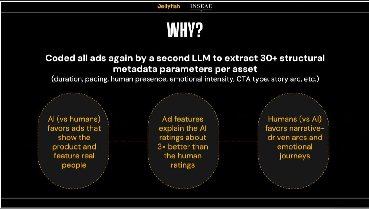 Slide with three findings: AI favors ads that show the product and feature real people, ad features explain AI ratings three times better than human ratings, humans favor narrative-driven arcs and emotional journeys
