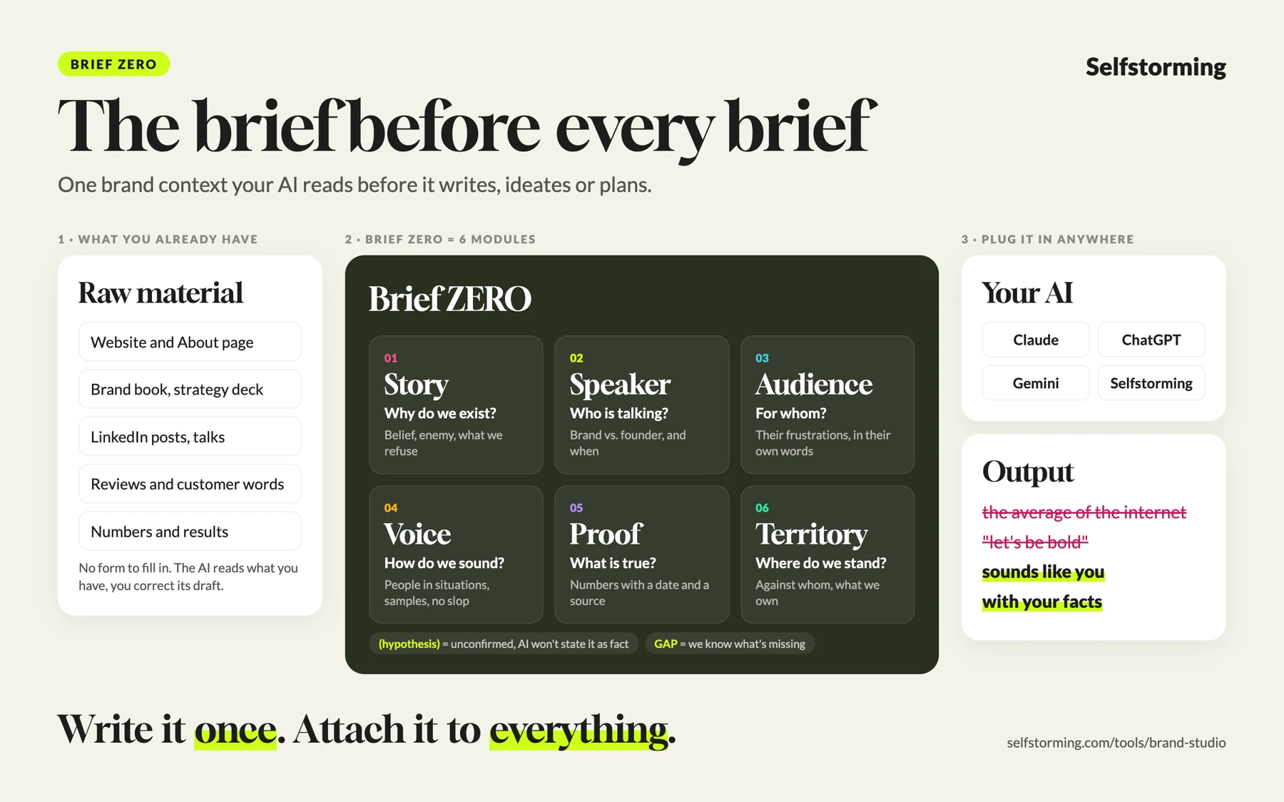 Brief ZERO overview: raw material you already have feeds six modules (Story, Speaker, Audience, Voice, Proof, Territory), which plug into Claude, ChatGPT, Gemini or Selfstorming