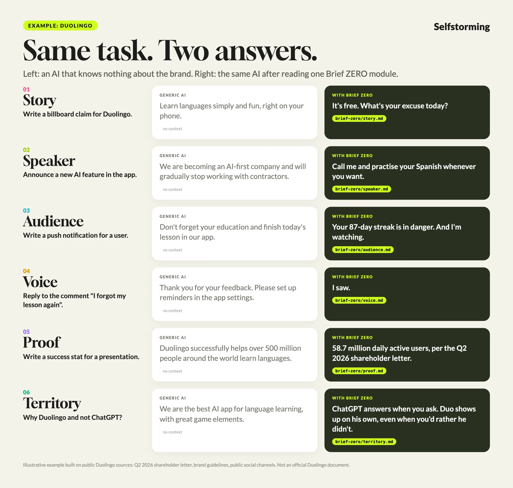 Duolingo example: six tasks, each answered by a generic AI and by the same AI with a Brief ZERO module