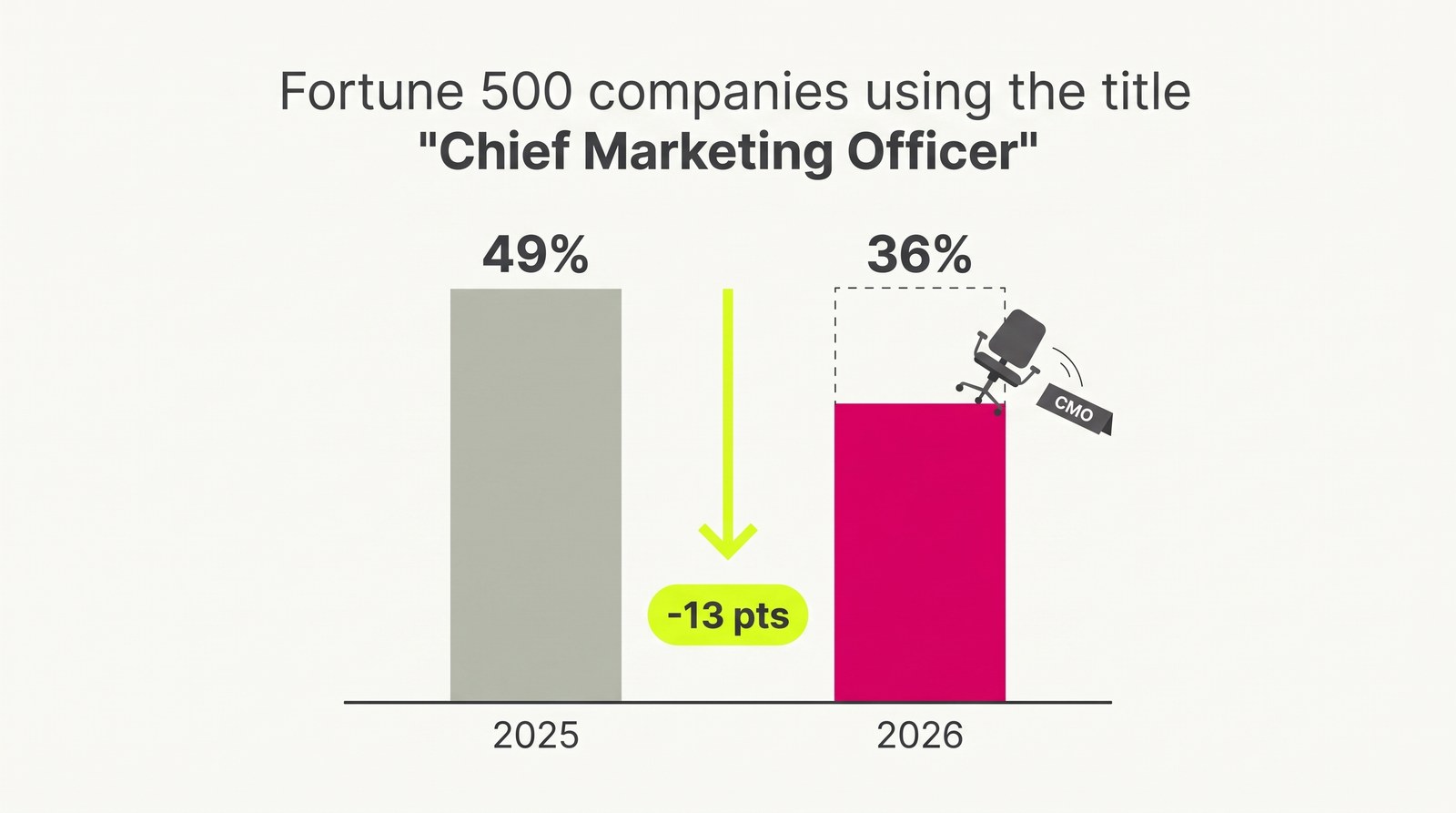 Bar chart: Fortune 500 companies using the Chief Marketing Officer title fell from 49% in 2025 to 36% in 2026, a drop of 13 points