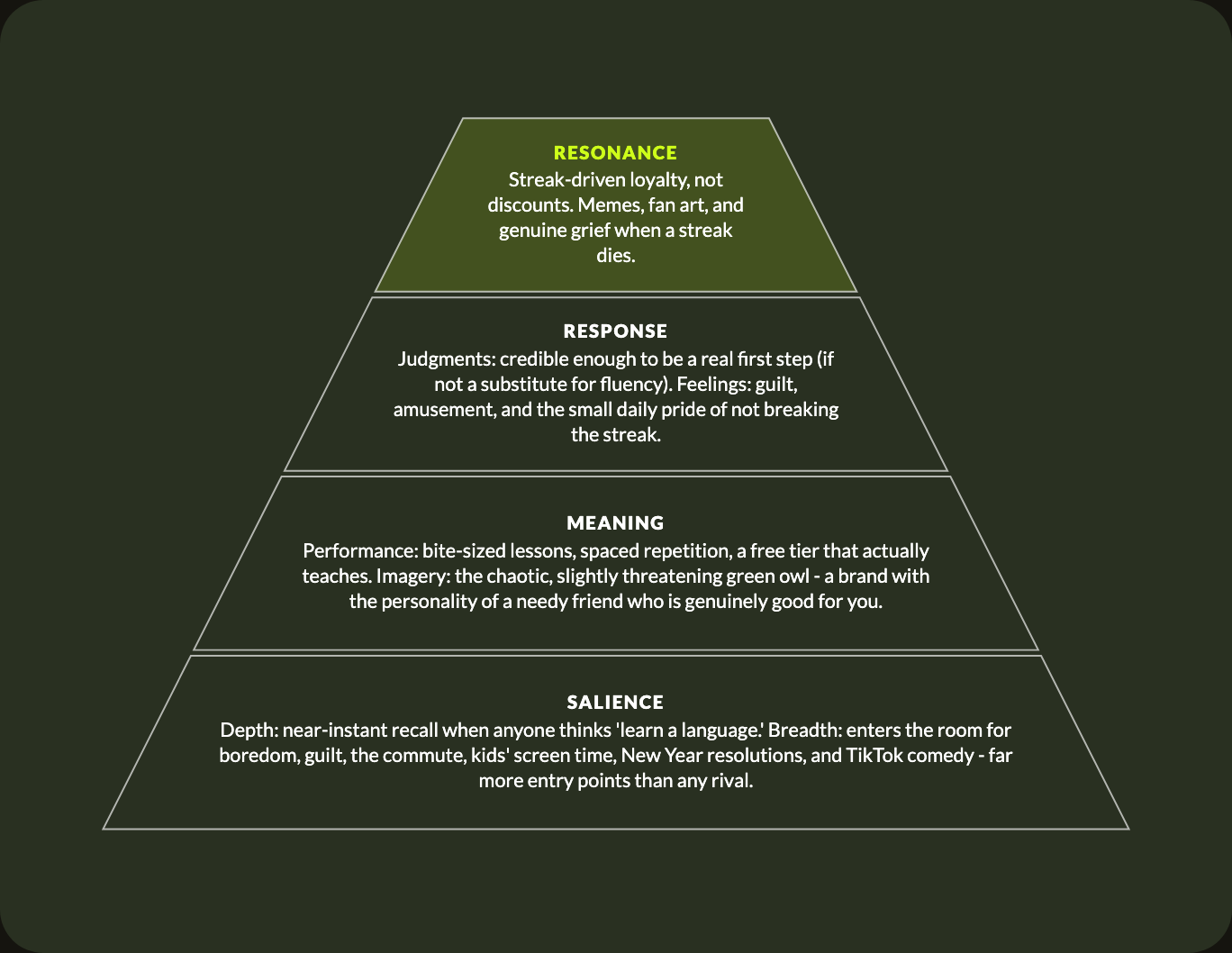 Brand Pyramid: Duolingo - see the full breakdown