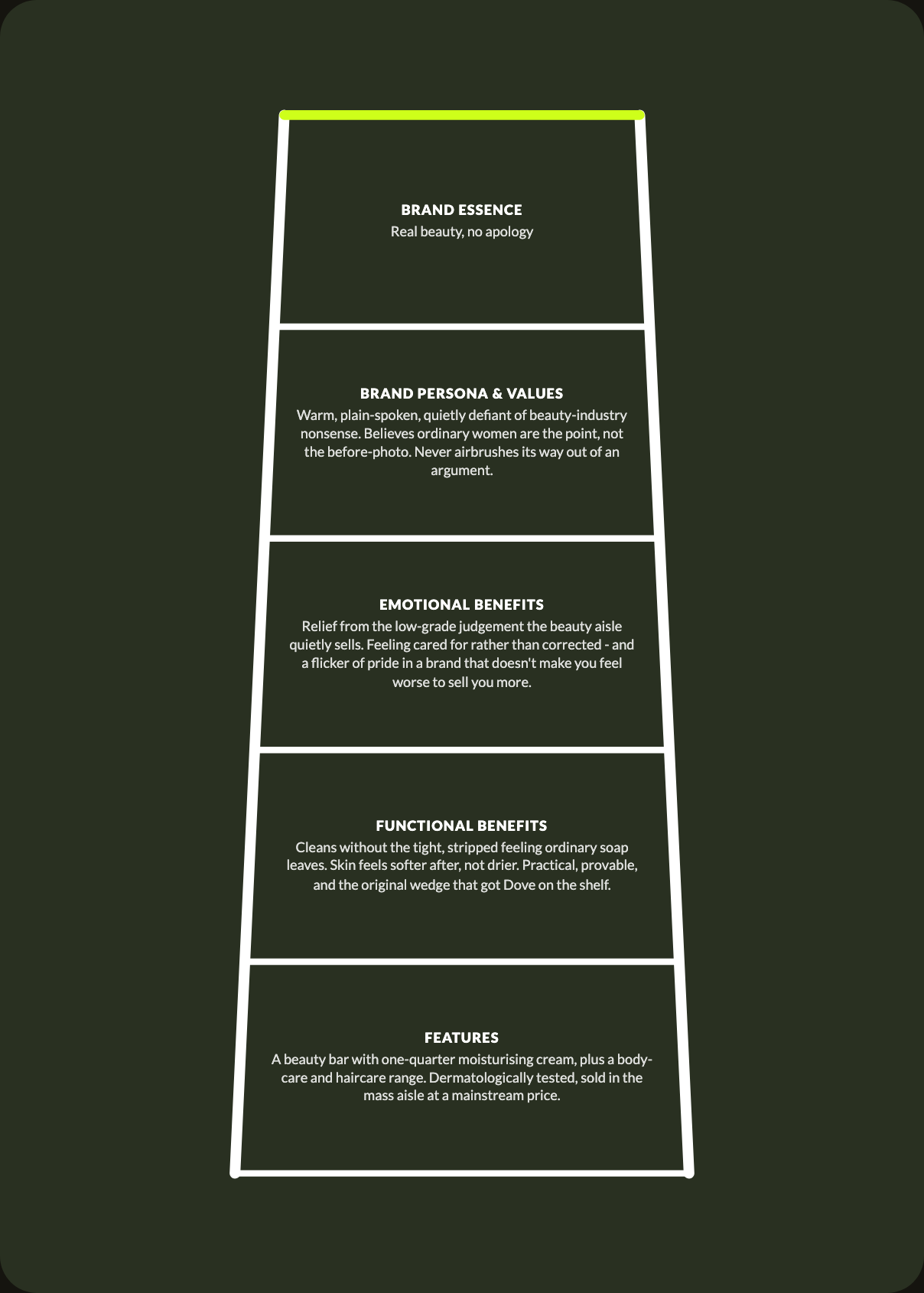 Brand Ladder: Dove - see the full breakdown