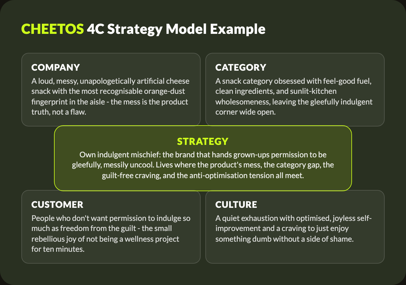 4C Strategy Model: Cheetos - see the full breakdown