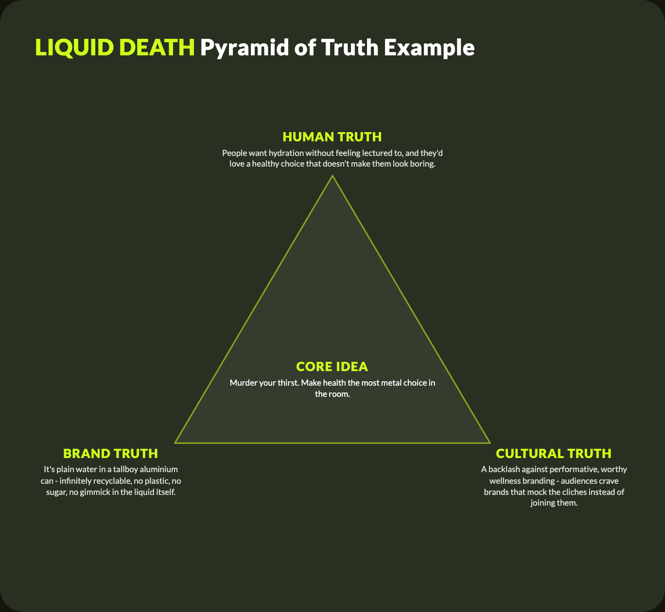 Pyramid of Truth: Liquid Death - see the full breakdown