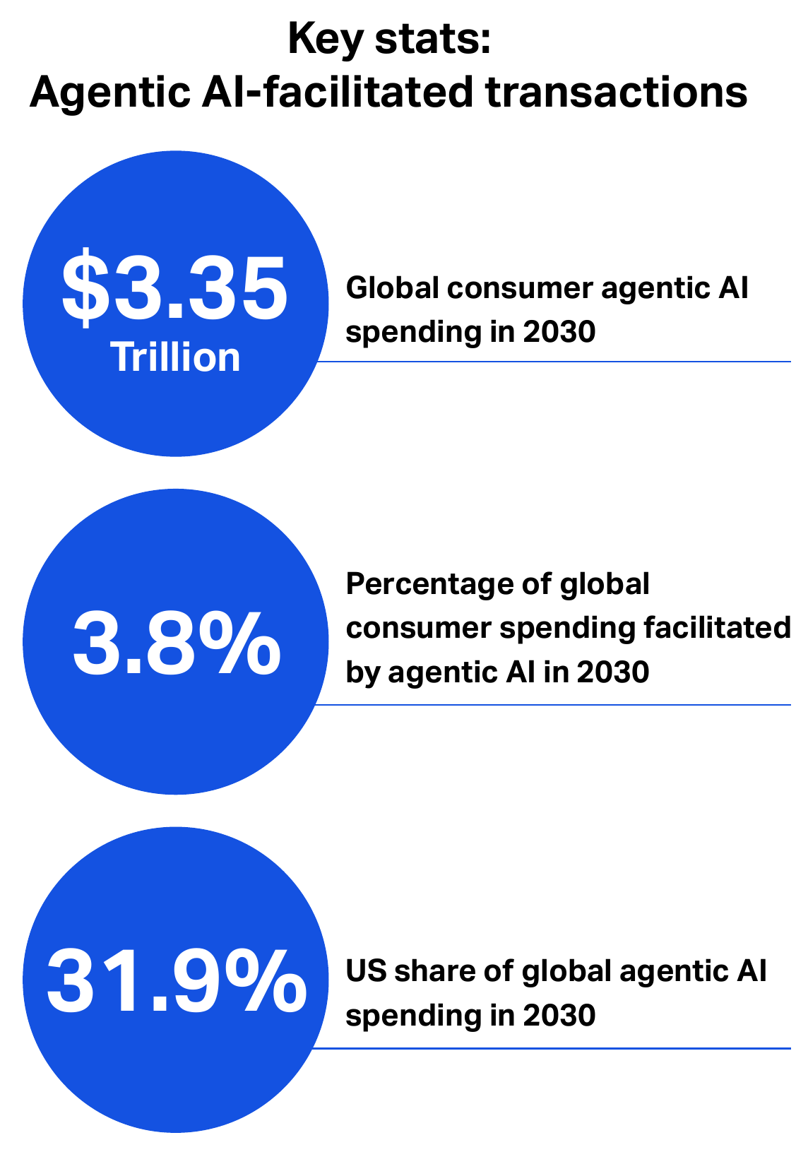 Key stats: $3.35 trillion global consumer agentic AI spending in 2030, 3.8% of global consumer spending, 31.9% US share