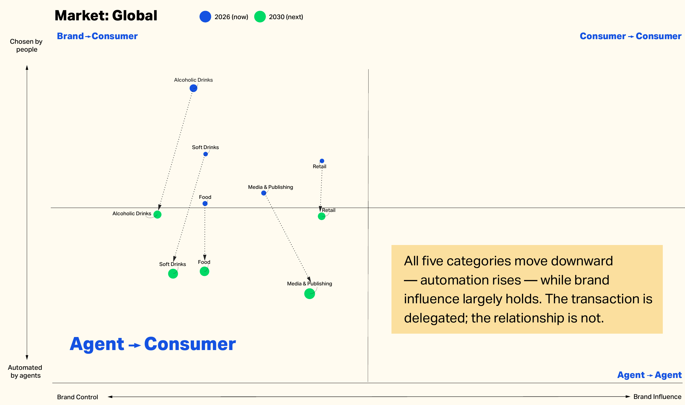 Agent to Consumer quadrant map: food, soft drinks, retail, media and alcoholic drinks moving toward agent automation while brand influence holds