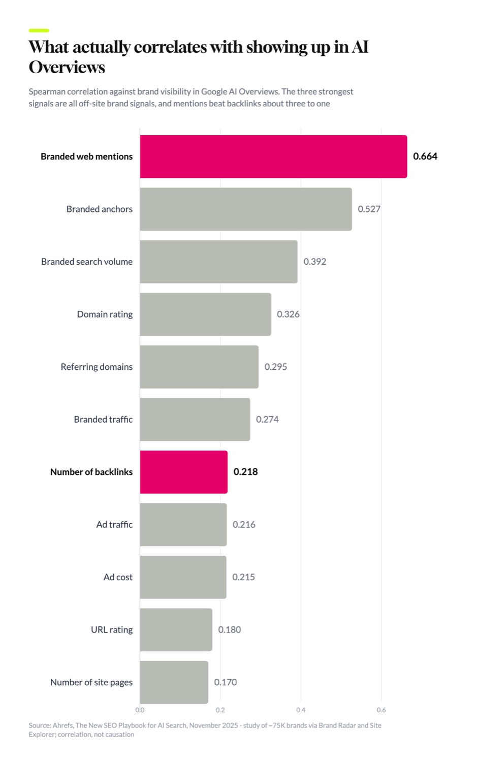 Bar chart of Spearman correlations with AI Overview brand visibility, branded web mentions at 0.664 and number of backlinks at 0.218