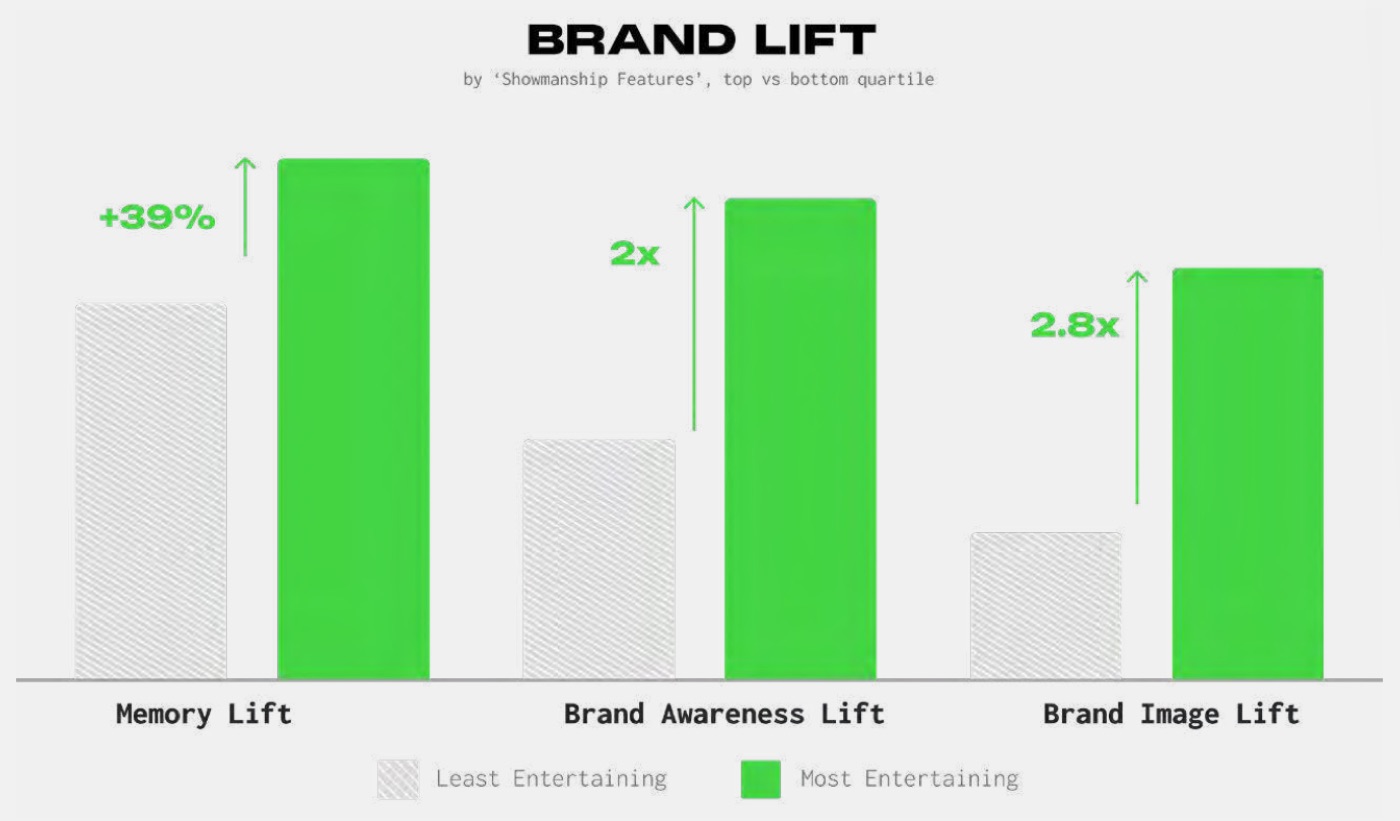 Brand lift for the most vs least entertaining ads: memory, awareness and image