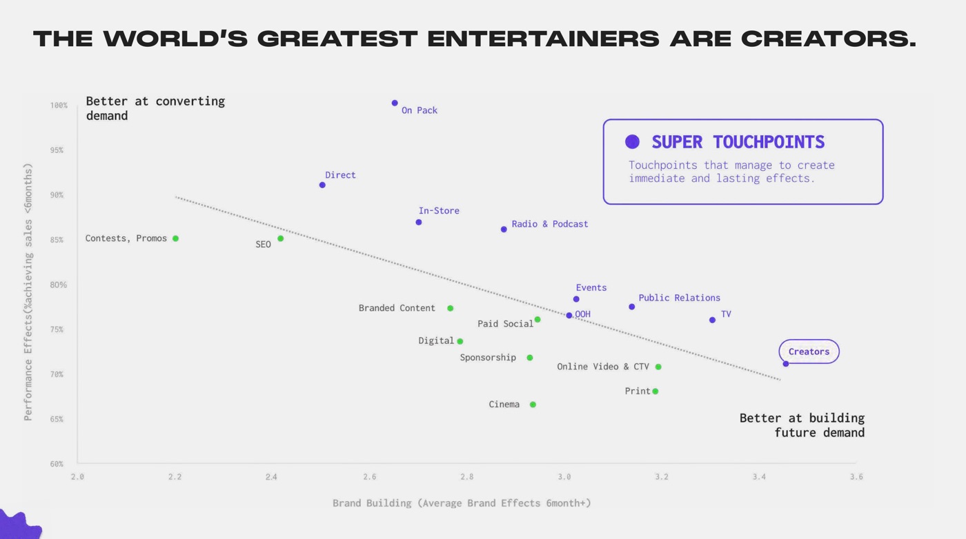Touchpoint effectiveness for future demand, with creators as a super touchpoint