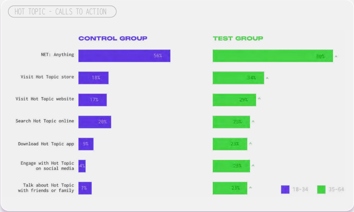 Hot Topic Mall Rats lift study: calls to action, control vs viewers