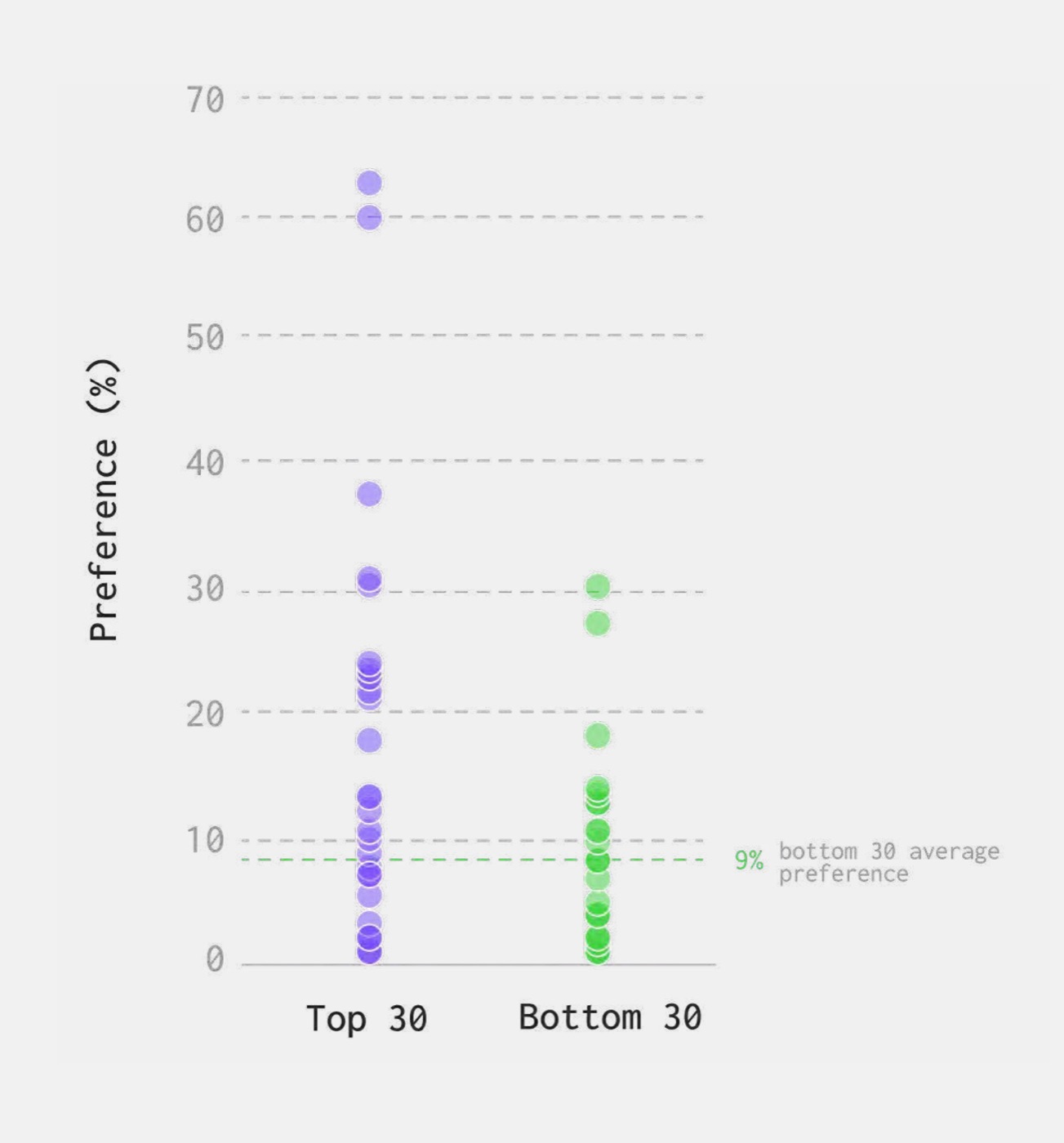 Brand preference of the top 30 most entertaining brands against the bottom 30 average