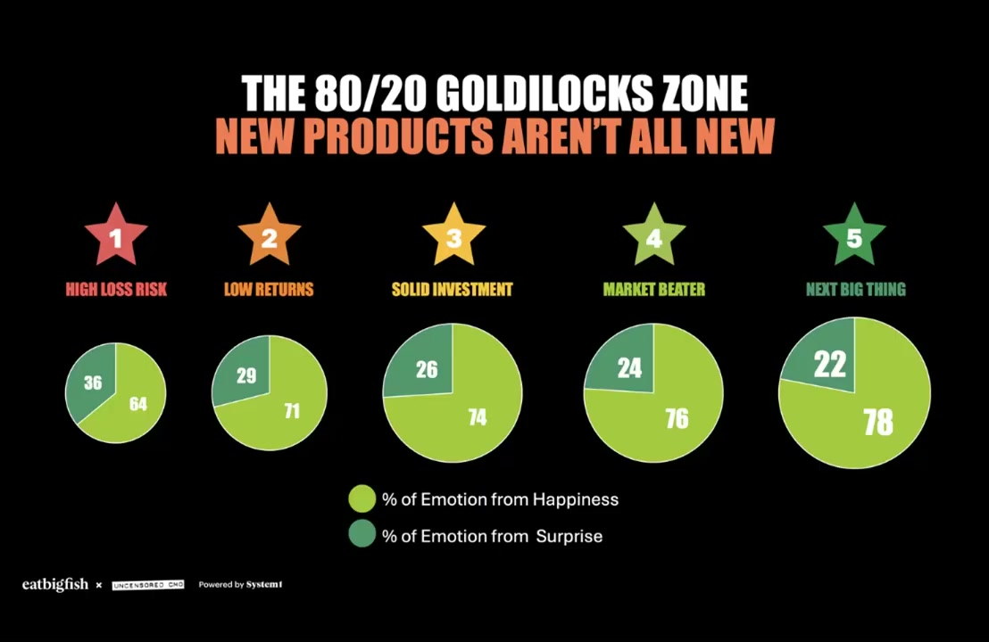 The 80/20 Goldilocks zone: five-star concepts average 78% happiness and 22% surprise