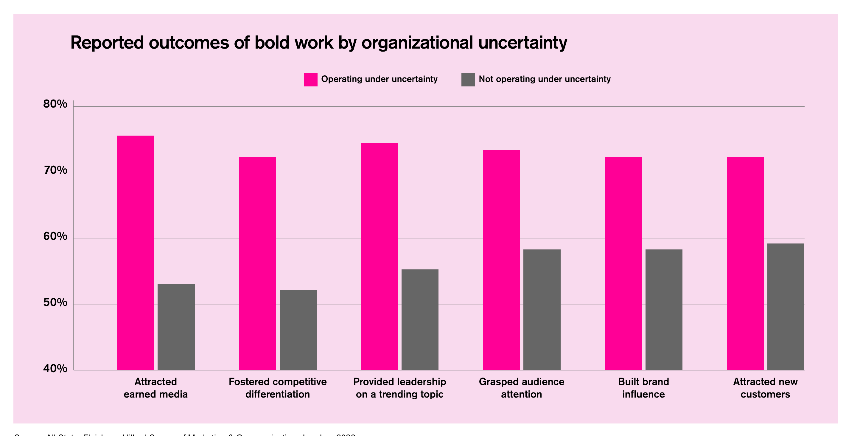 Reported outcomes of bold work by organizational uncertainty: leaders under uncertainty rate bold work's outcomes 15-20 points higher