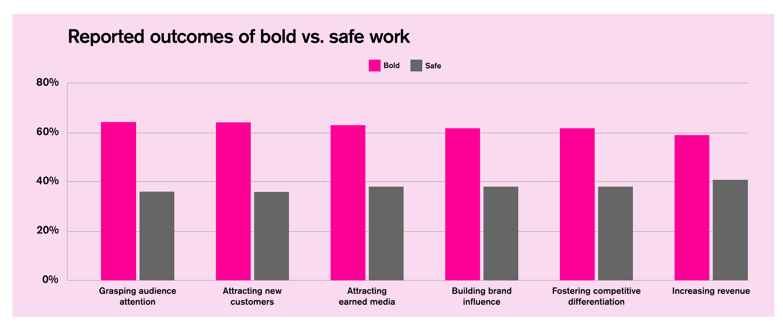 Reported outcomes of bold vs safe work: bold leads on every outcome, roughly 60-65% vs 36-41%