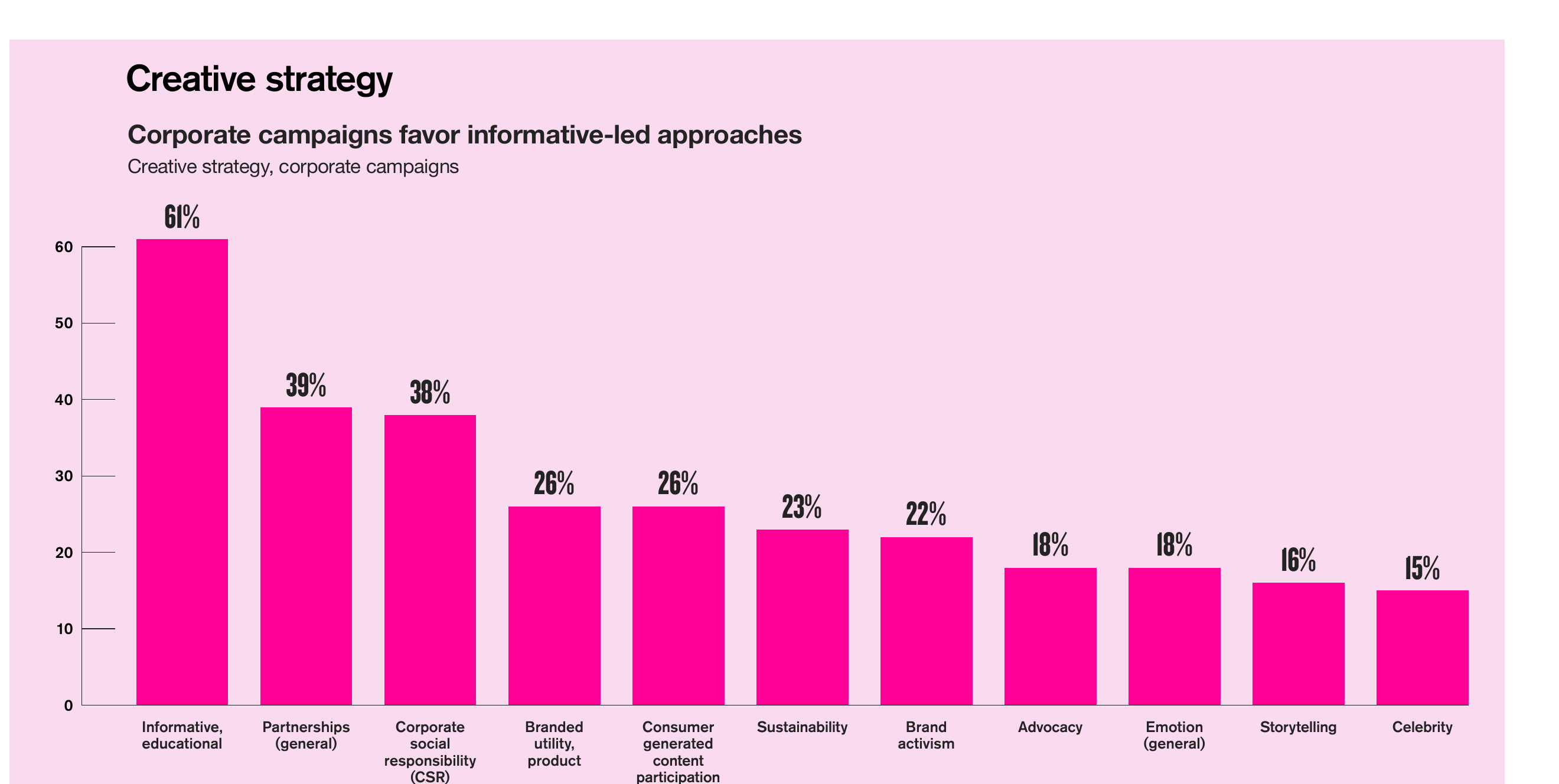 Creative strategy: 61% of qualifying campaigns used an informative or educational approach