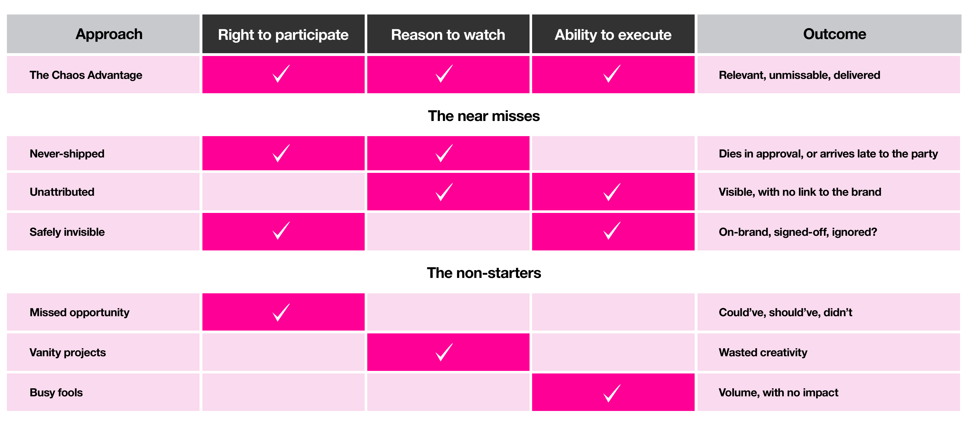 The Chaos Advantage diagnostic: combinations of right to participate, reason to watch and ability to execute, with named failure modes
