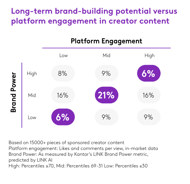 The Engagement Trap: Creator Metrics Point the Wrong Way Two-Thirds of the Time