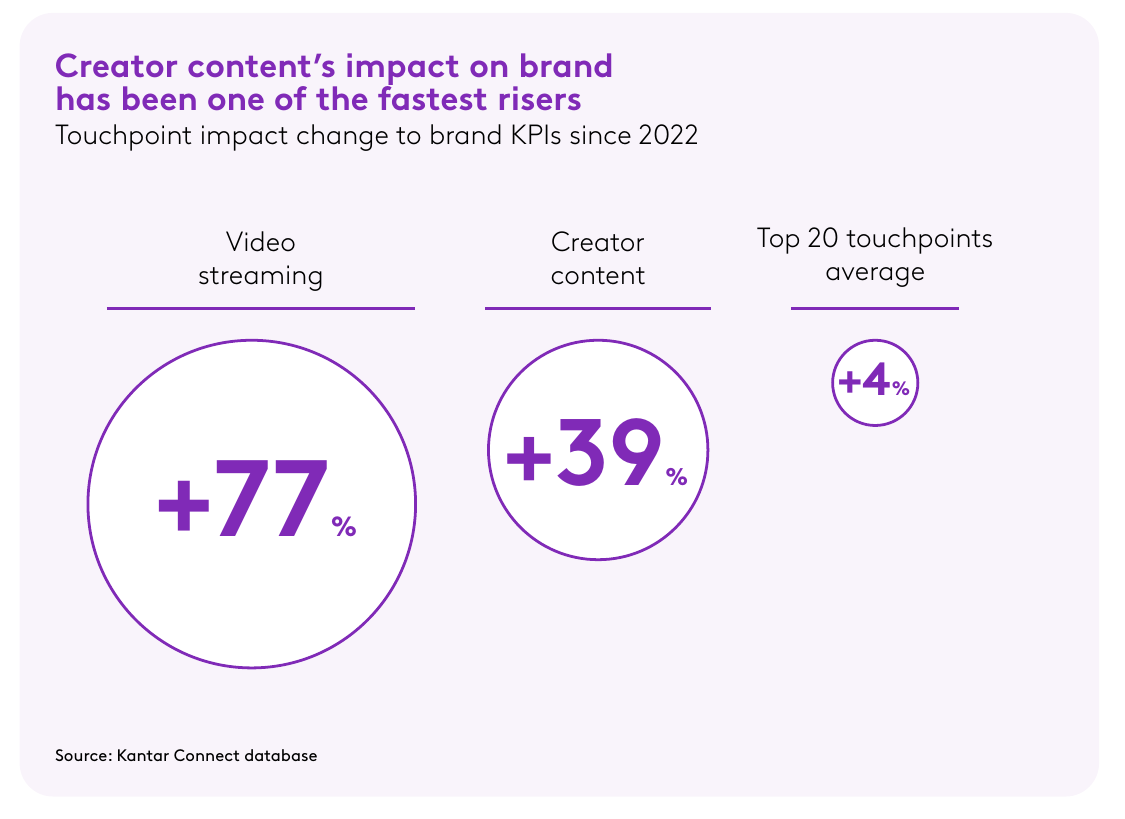 Touchpoint impact change since 2022: video streaming +77%, creator content +39%, top 20 average +4%