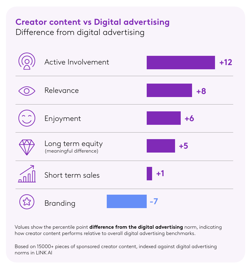 Creator content vs digital advertising benchmarks: +12 involvement, +8 relevance, -7 branding