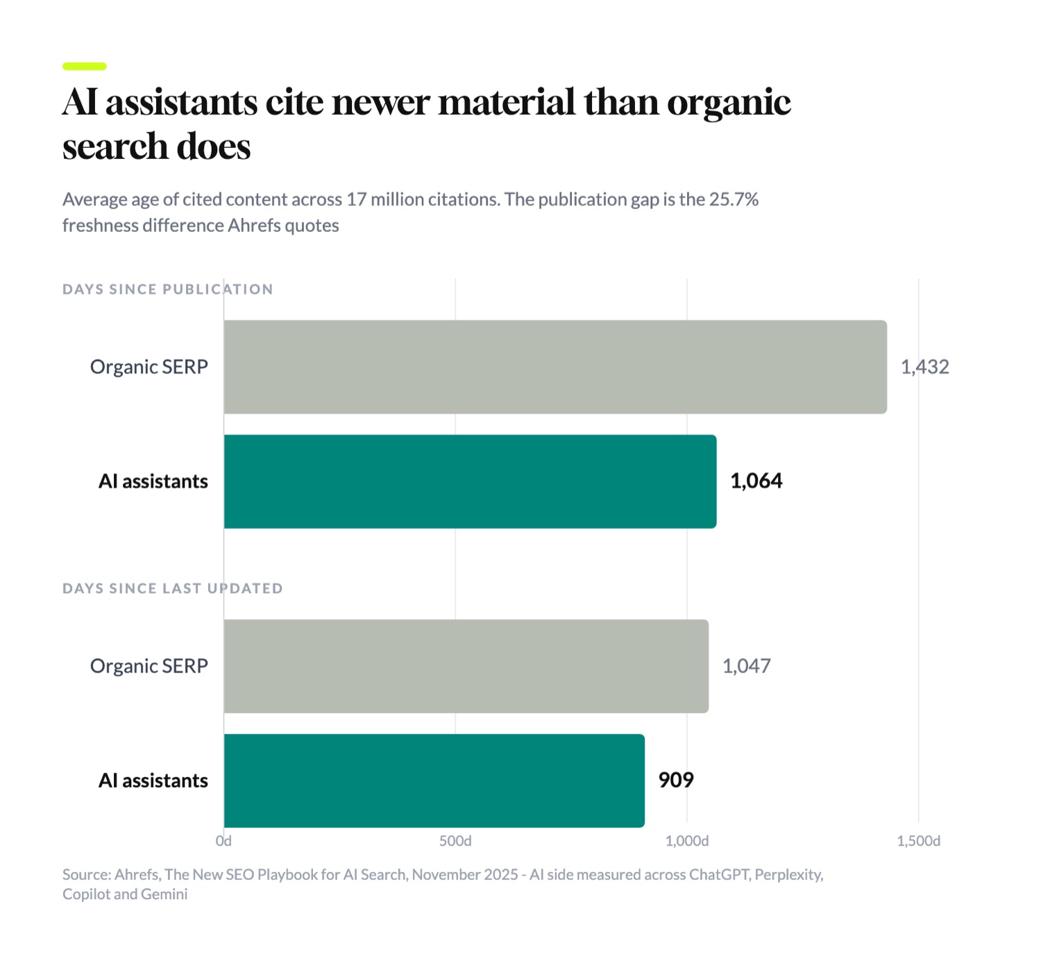 Bar chart comparing average age of cited content, organic SERP 1432 days since publication against AI assistants 1064 days