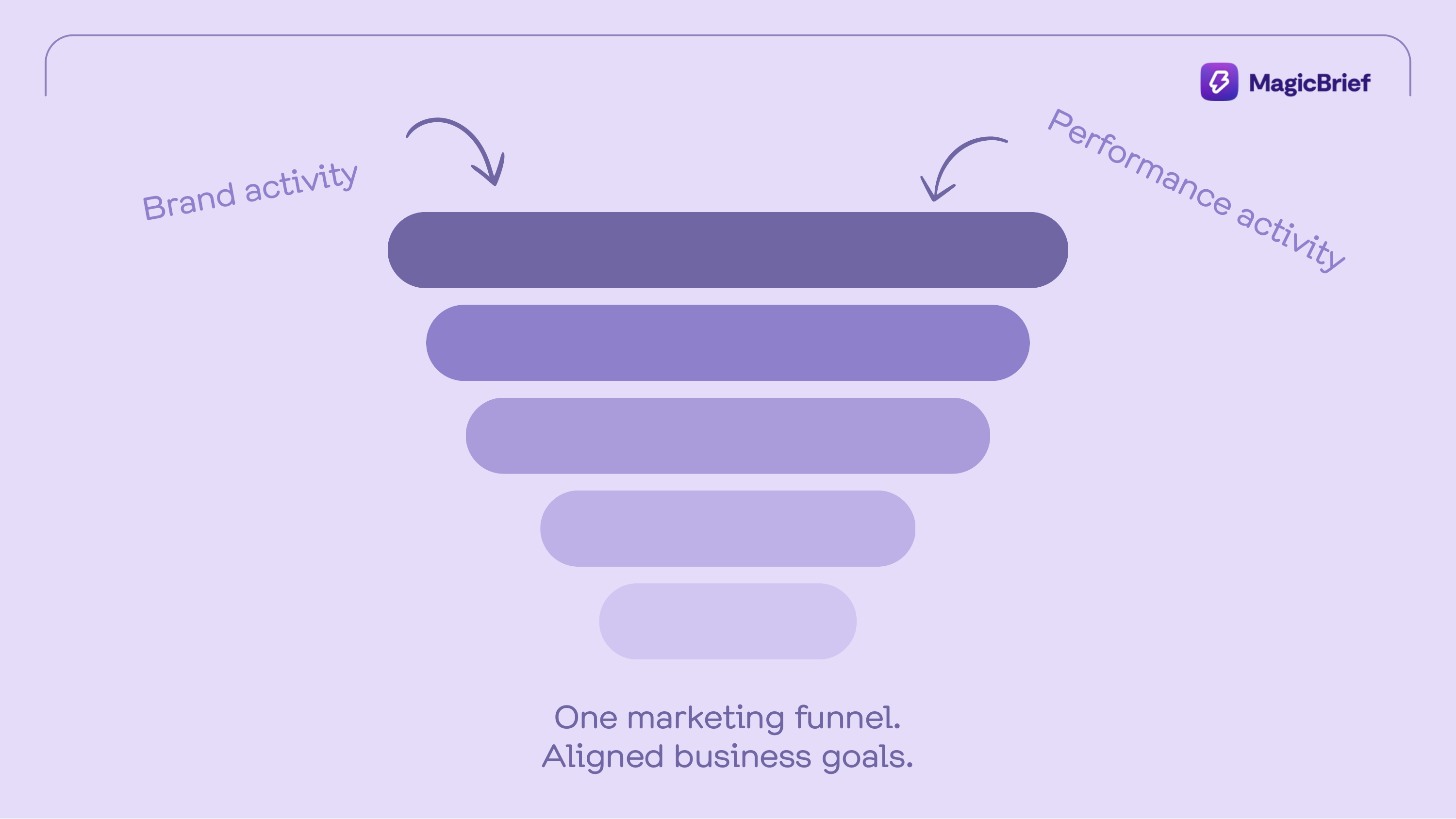 One marketing funnel with brand activity and performance activity both feeding the top