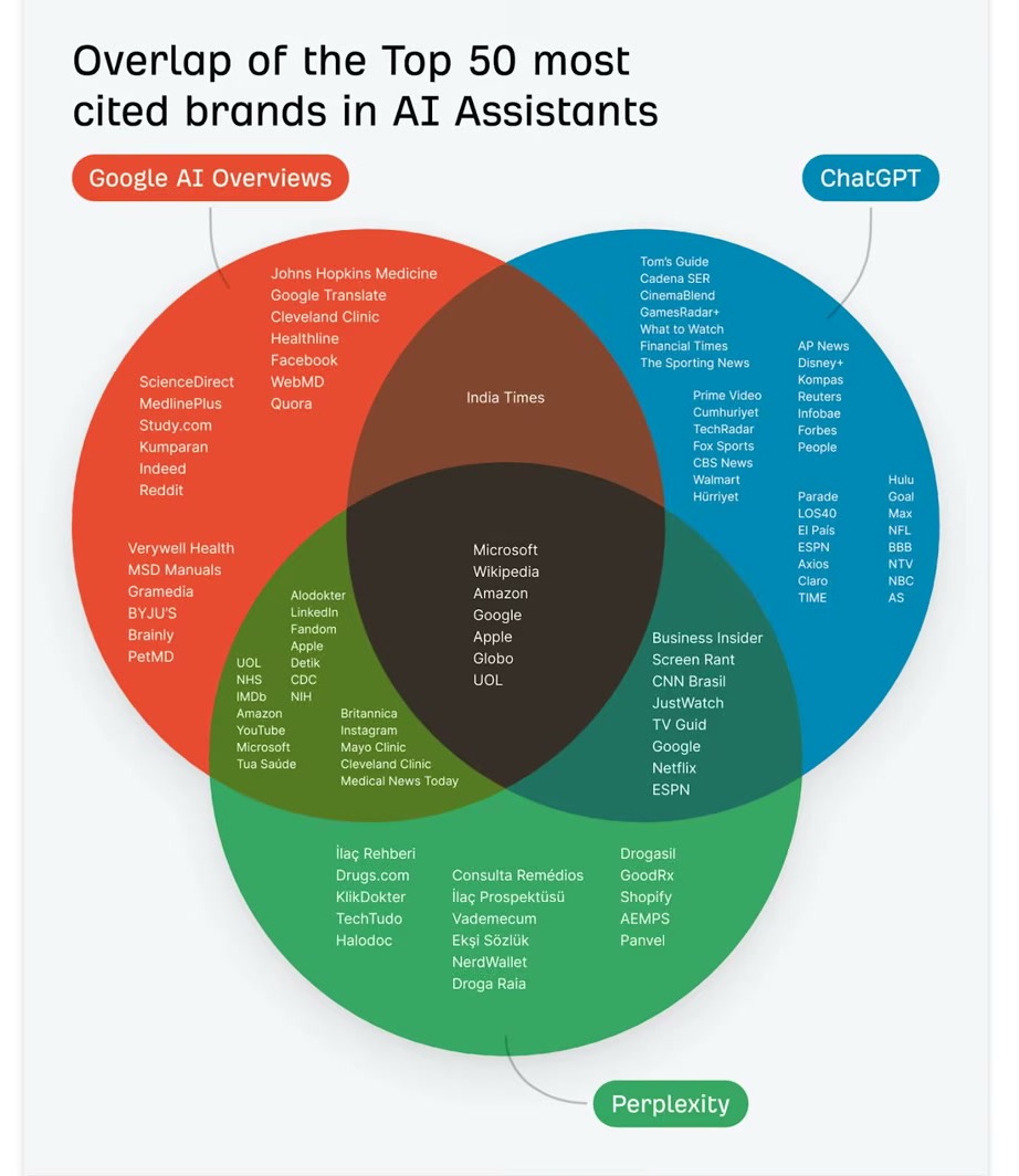 Venn diagram showing the overlap of the top 50 most cited brands across Google AI Overviews, ChatGPT and Perplexity, with only seven in the centre