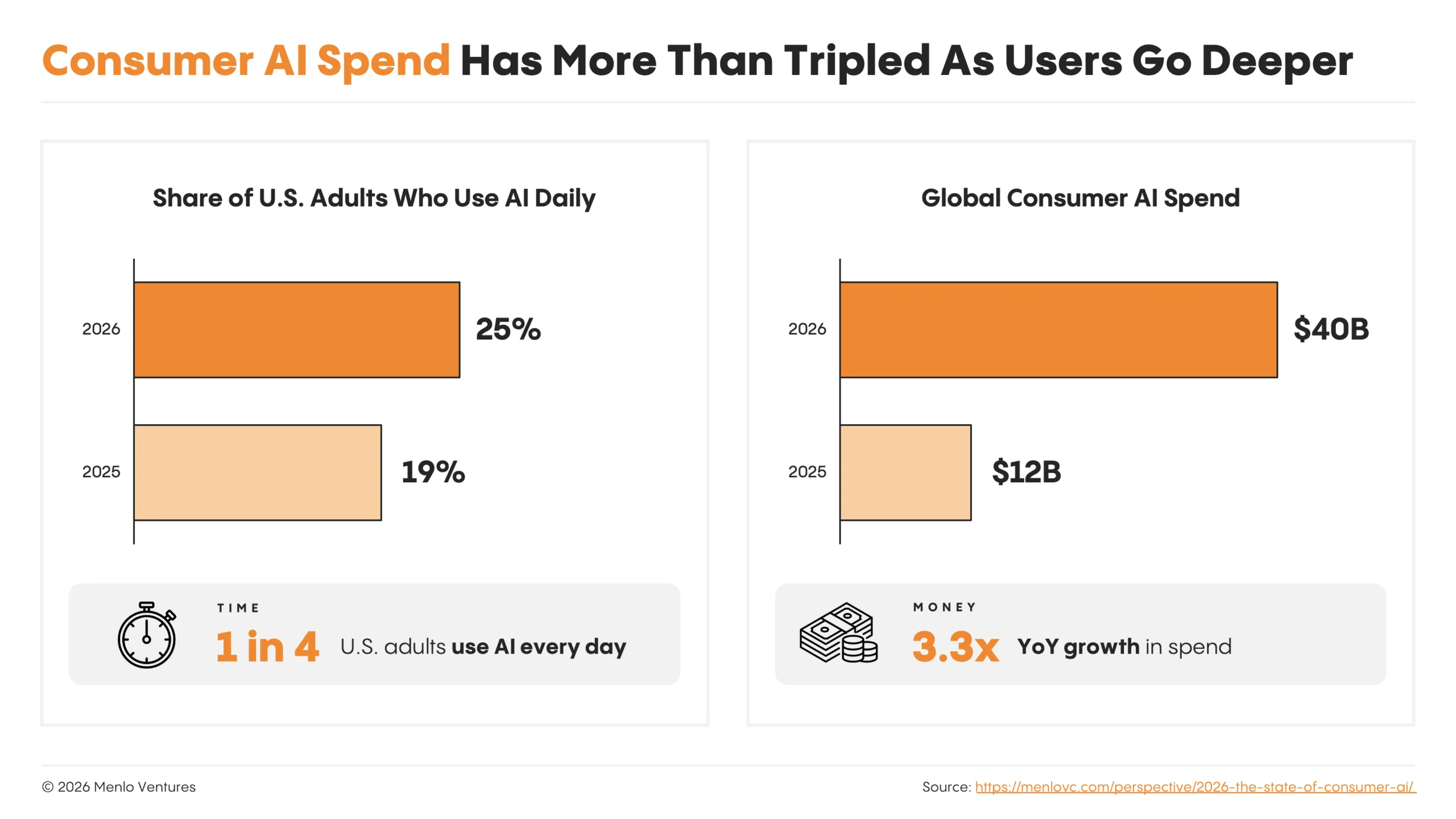 Consumer AI spend tripled to $40B as daily use grew from 19% to 25%