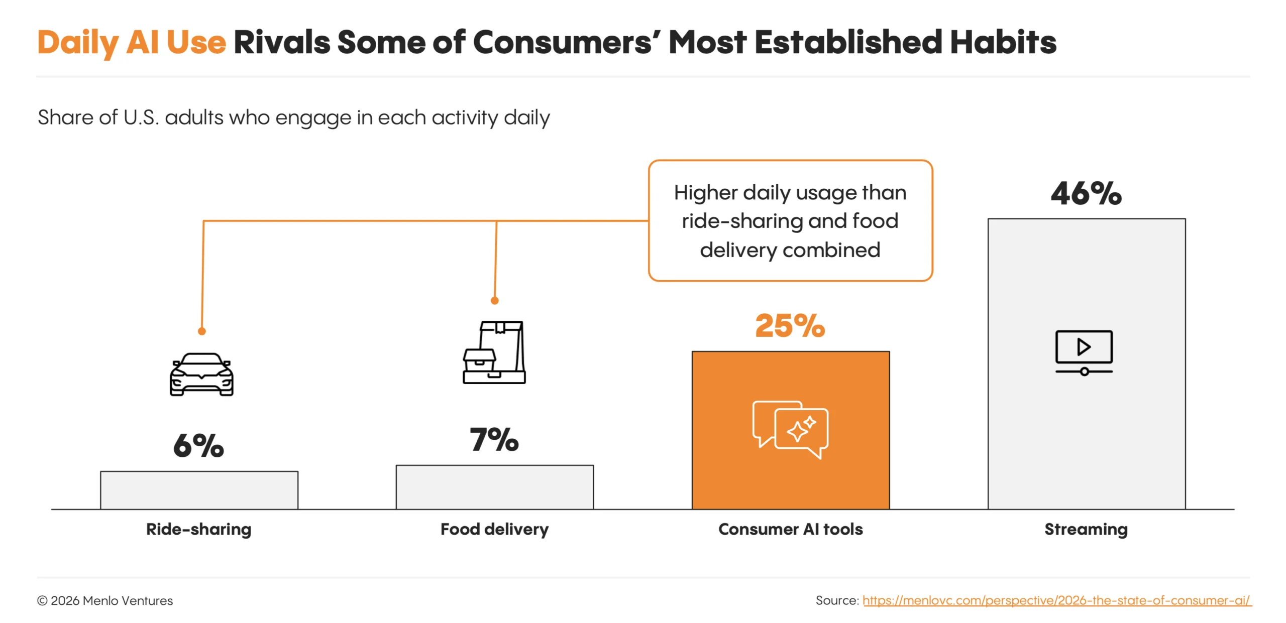 Daily AI use (25%) exceeds ride-sharing and food delivery combined