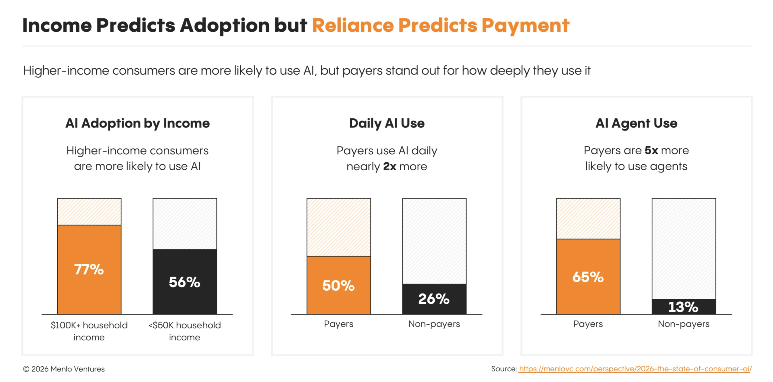 Income predicts AI adoption but reliance predicts payment: payers use agents 5x more
