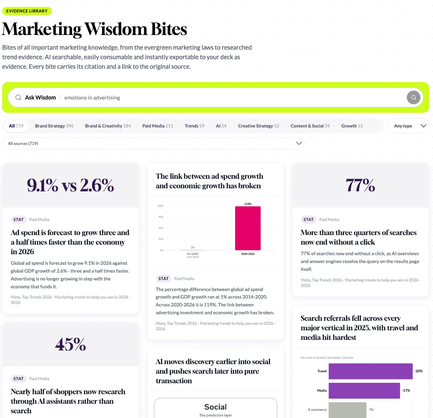The Marketing Wisdom wall - Ask Wisdom search above sourced stats, charts and marketing laws